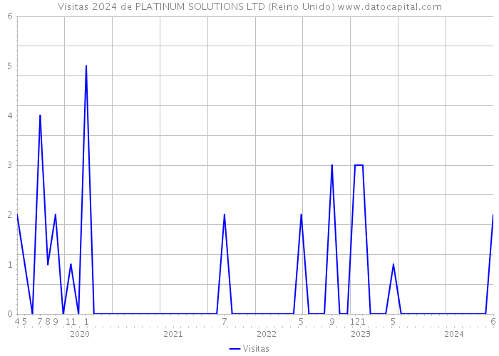 Visitas 2024 de PLATINUM SOLUTIONS LTD (Reino Unido) 