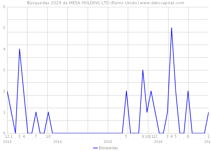 Búsquedas 2024 de MESA HOLDING LTD (Reino Unido) 