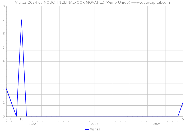 Visitas 2024 de NOUCHIN ZEINALPOOR MOVAHED (Reino Unido) 