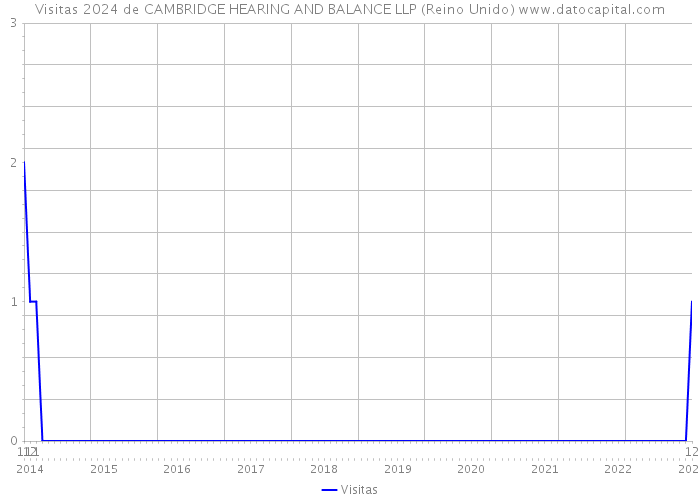 Visitas 2024 de CAMBRIDGE HEARING AND BALANCE LLP (Reino Unido) 