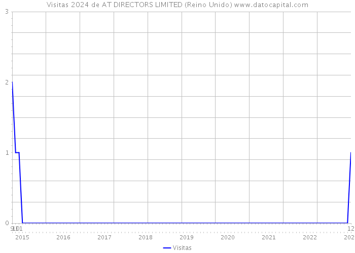 Visitas 2024 de AT DIRECTORS LIMITED (Reino Unido) 