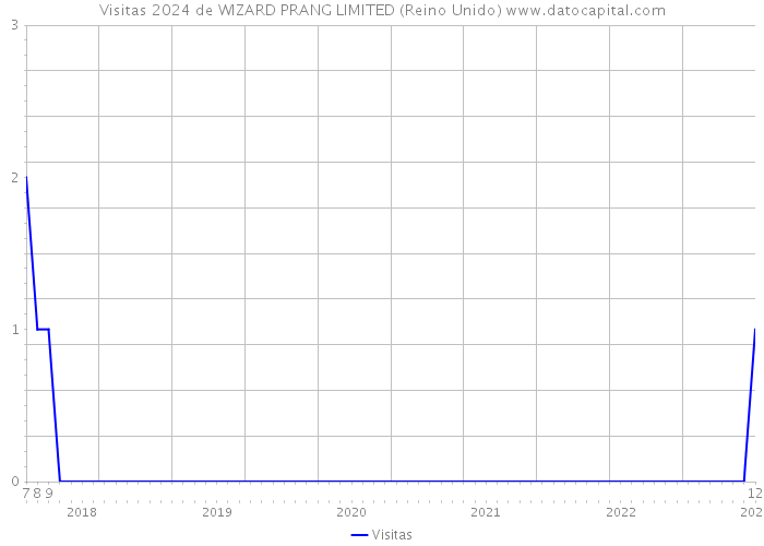 Visitas 2024 de WIZARD PRANG LIMITED (Reino Unido) 