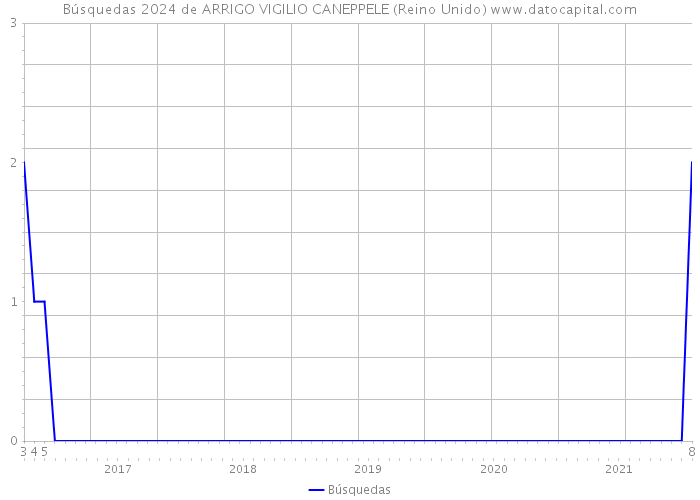 Búsquedas 2024 de ARRIGO VIGILIO CANEPPELE (Reino Unido) 