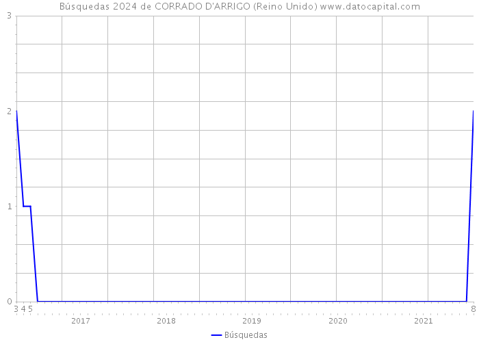 Búsquedas 2024 de CORRADO D'ARRIGO (Reino Unido) 