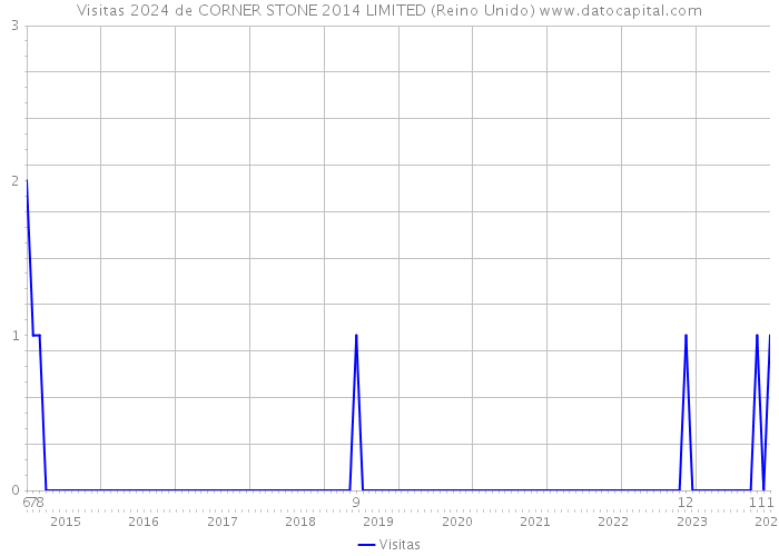 Visitas 2024 de CORNER STONE 2014 LIMITED (Reino Unido) 