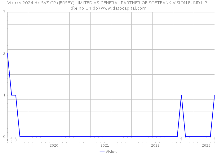 Visitas 2024 de SVF GP (JERSEY) LIMITED AS GENERAL PARTNER OF SOFTBANK VISION FUND L.P. (Reino Unido) 