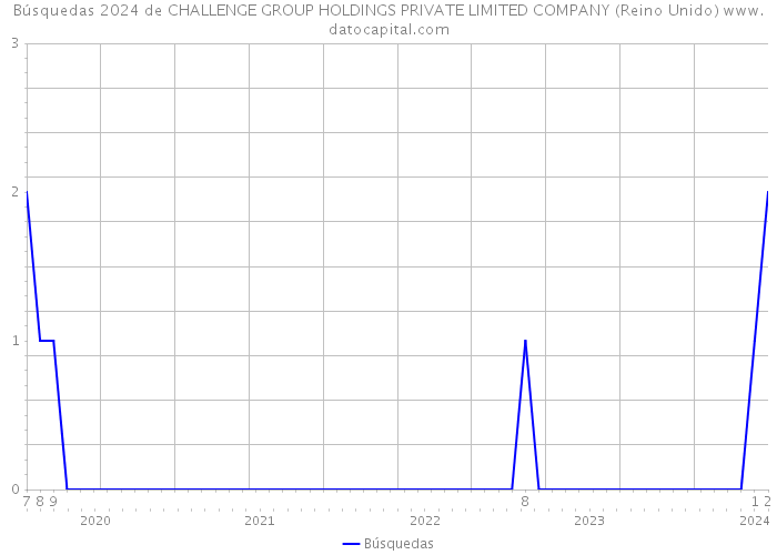 Búsquedas 2024 de CHALLENGE GROUP HOLDINGS PRIVATE LIMITED COMPANY (Reino Unido) 