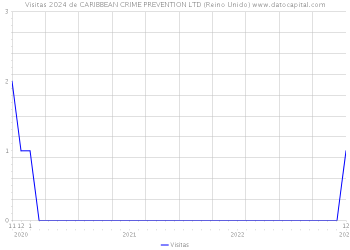 Visitas 2024 de CARIBBEAN CRIME PREVENTION LTD (Reino Unido) 