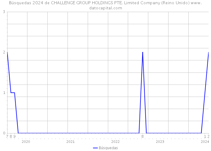 Búsquedas 2024 de CHALLENGE GROUP HOLDINGS PTE. Limited Company (Reino Unido) 