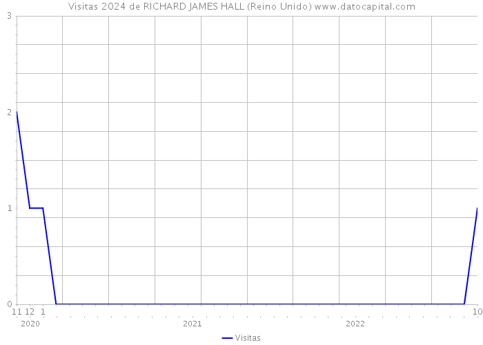 Visitas 2024 de RICHARD JAMES HALL (Reino Unido) 