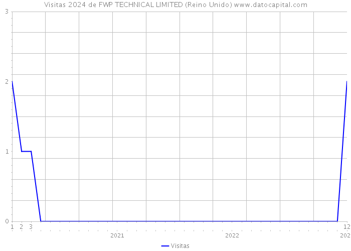 Visitas 2024 de FWP TECHNICAL LIMITED (Reino Unido) 