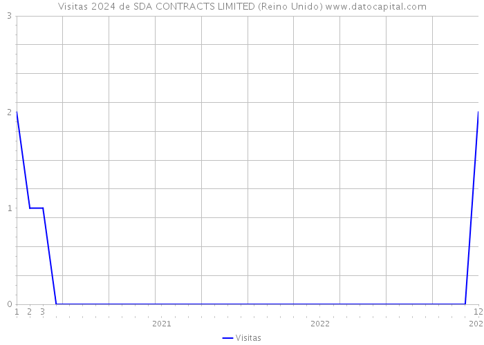 Visitas 2024 de SDA CONTRACTS LIMITED (Reino Unido) 