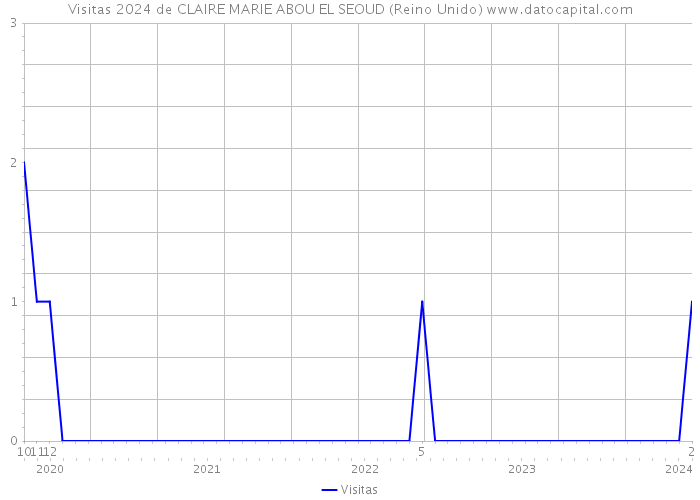 Visitas 2024 de CLAIRE MARIE ABOU EL SEOUD (Reino Unido) 