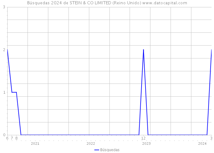 Búsquedas 2024 de STEIN & CO LIMITED (Reino Unido) 