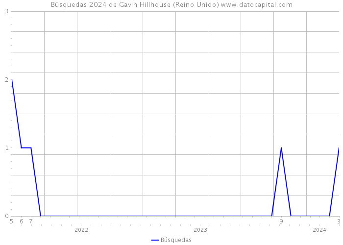 Búsquedas 2024 de Gavin Hillhouse (Reino Unido) 