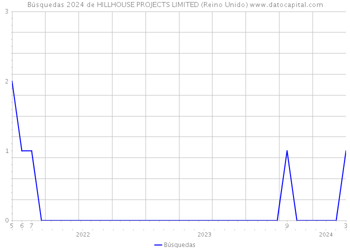 Búsquedas 2024 de HILLHOUSE PROJECTS LIMITED (Reino Unido) 