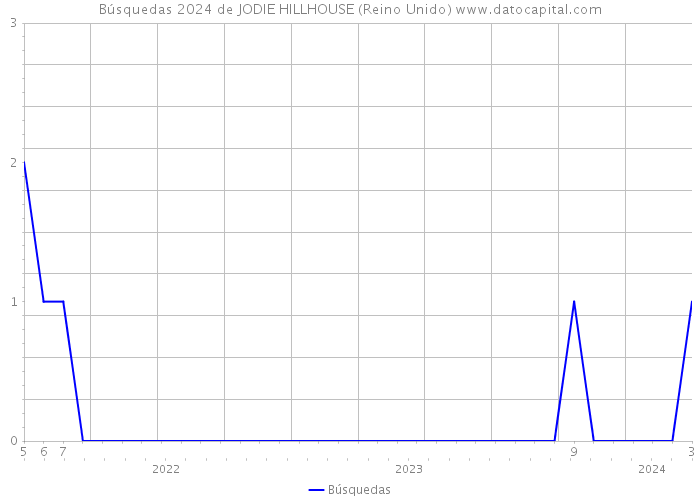 Búsquedas 2024 de JODIE HILLHOUSE (Reino Unido) 