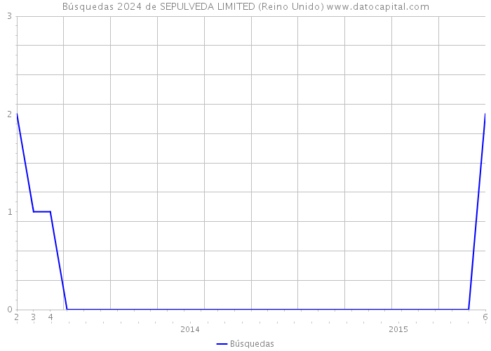 Búsquedas 2024 de SEPULVEDA LIMITED (Reino Unido) 