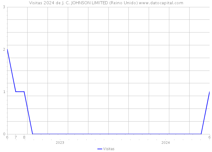 Visitas 2024 de J. C. JOHNSON LIMITED (Reino Unido) 