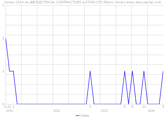 Visitas 2024 de J&B ELECTRICAL CONTRACTORS (LUTON) LTD (Reino Unido) 