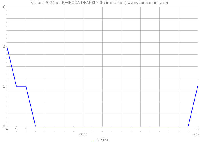 Visitas 2024 de REBECCA DEARSLY (Reino Unido) 