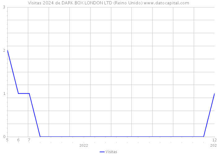 Visitas 2024 de DARK BOX LONDON LTD (Reino Unido) 