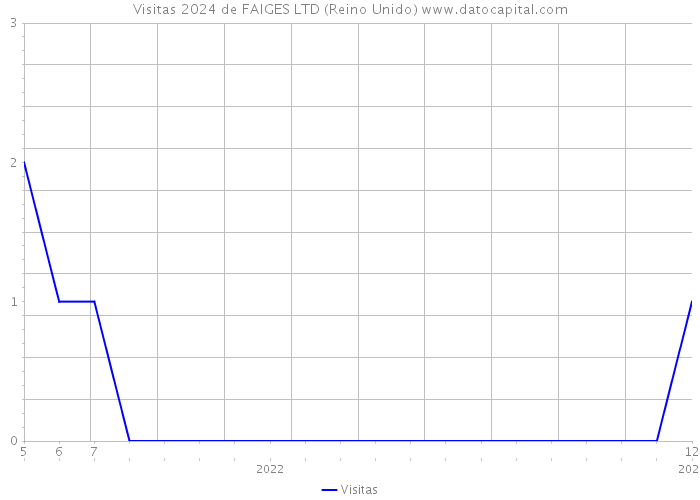 Visitas 2024 de FAIGES LTD (Reino Unido) 