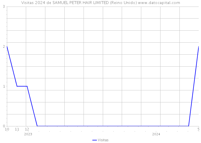 Visitas 2024 de SAMUEL PETER HAIR LIMITED (Reino Unido) 