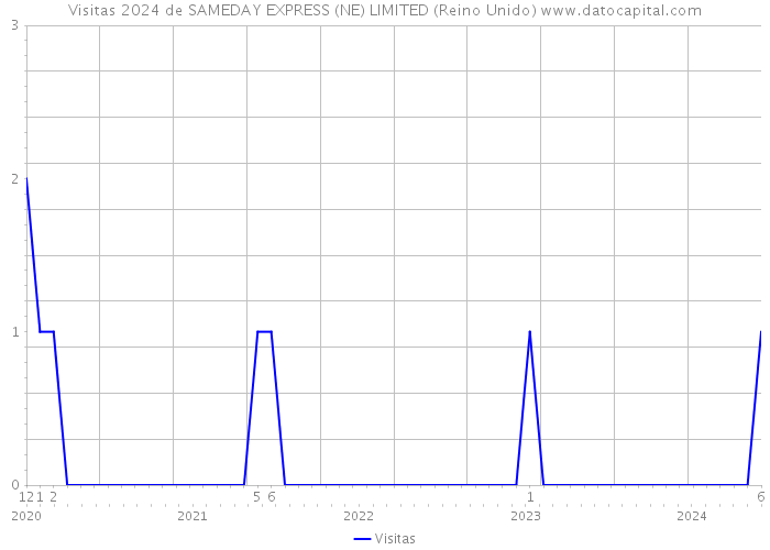 Visitas 2024 de SAMEDAY EXPRESS (NE) LIMITED (Reino Unido) 