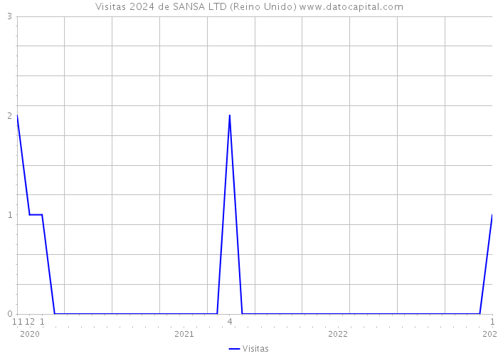 Visitas 2024 de SANSA LTD (Reino Unido) 