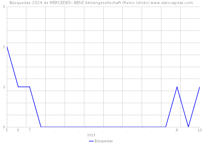 Búsquedas 2024 de MERCEDES- BENZ Aktiengesellschaft (Reino Unido) 