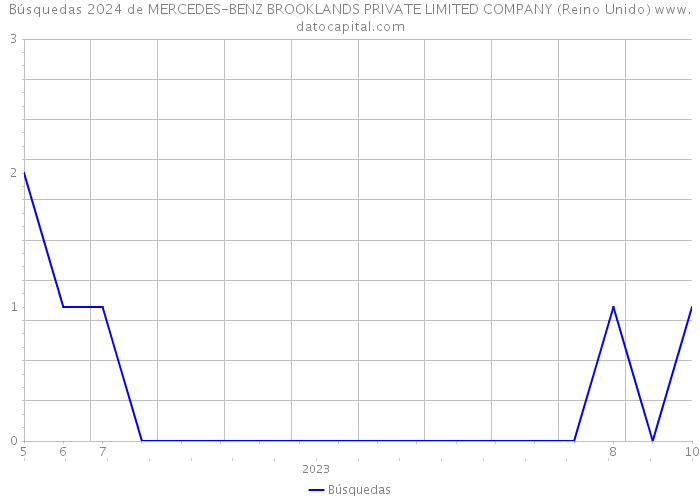 Búsquedas 2024 de MERCEDES-BENZ BROOKLANDS PRIVATE LIMITED COMPANY (Reino Unido) 