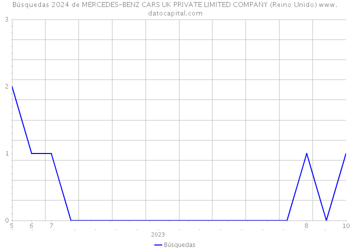 Búsquedas 2024 de MERCEDES-BENZ CARS UK PRIVATE LIMITED COMPANY (Reino Unido) 
