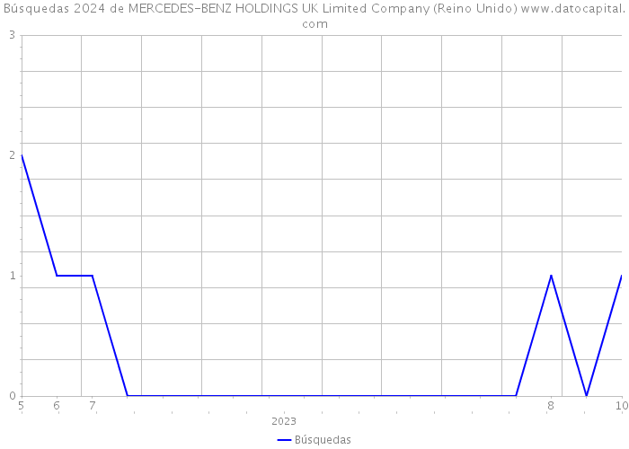 Búsquedas 2024 de MERCEDES-BENZ HOLDINGS UK Limited Company (Reino Unido) 