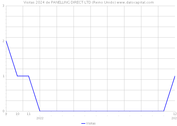 Visitas 2024 de PANELLING DIRECT LTD (Reino Unido) 