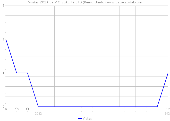 Visitas 2024 de VIO BEAUTY LTD (Reino Unido) 