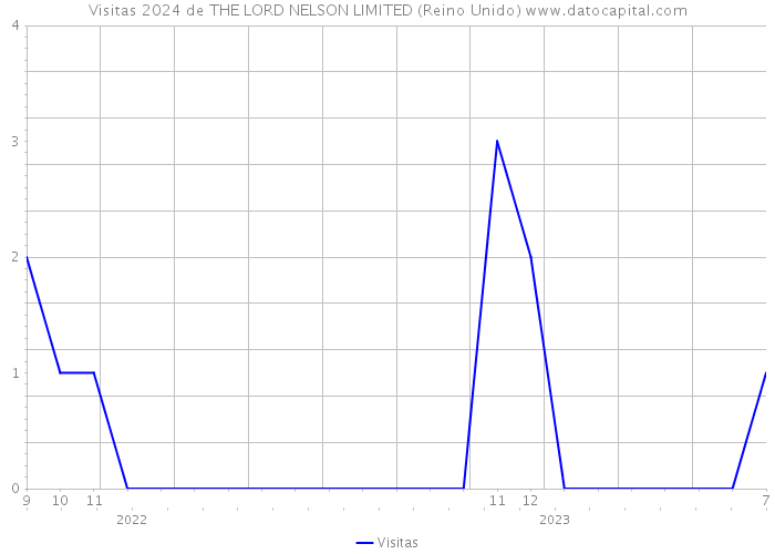 Visitas 2024 de THE LORD NELSON LIMITED (Reino Unido) 