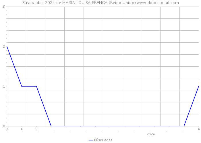 Búsquedas 2024 de MARIA LOUISA PRENGA (Reino Unido) 