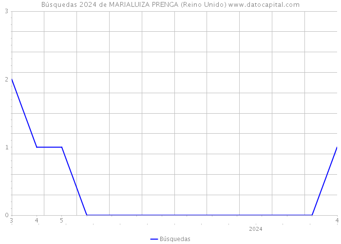 Búsquedas 2024 de MARIALUIZA PRENGA (Reino Unido) 