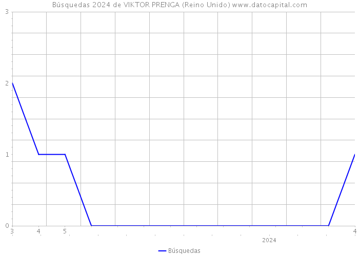 Búsquedas 2024 de VIKTOR PRENGA (Reino Unido) 