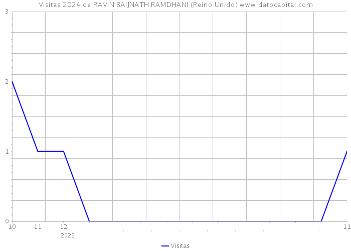 Visitas 2024 de RAVIN BAIJNATH RAMDHANI (Reino Unido) 