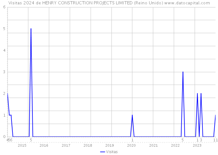 Visitas 2024 de HENRY CONSTRUCTION PROJECTS LIMITED (Reino Unido) 