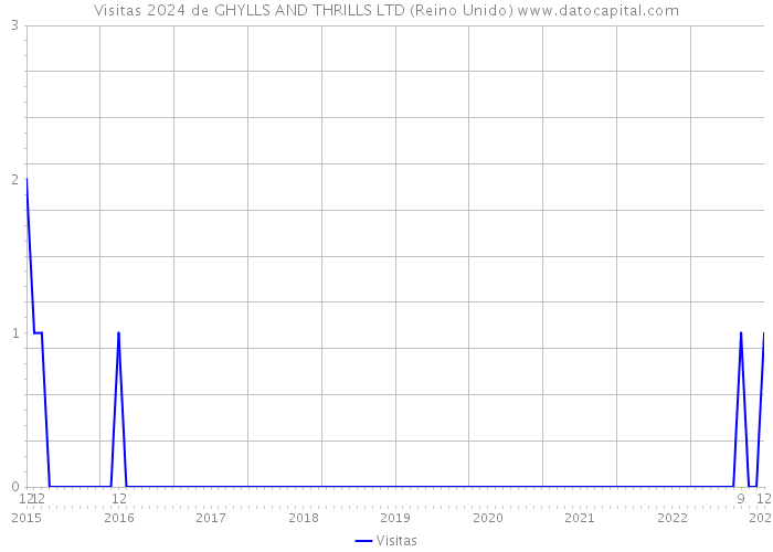 Visitas 2024 de GHYLLS AND THRILLS LTD (Reino Unido) 