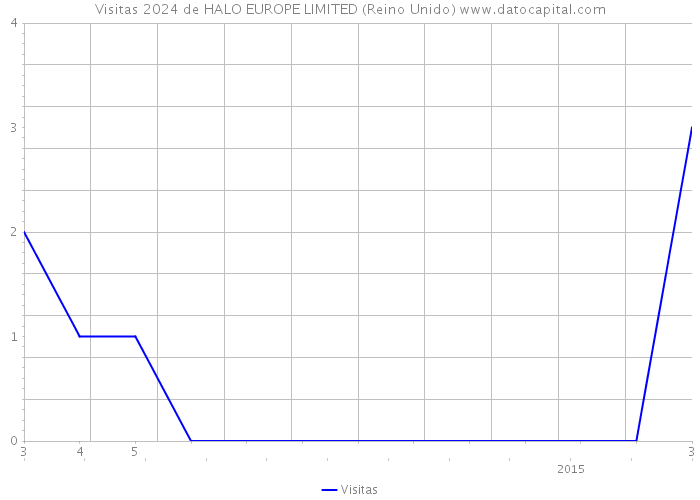 Visitas 2024 de HALO EUROPE LIMITED (Reino Unido) 