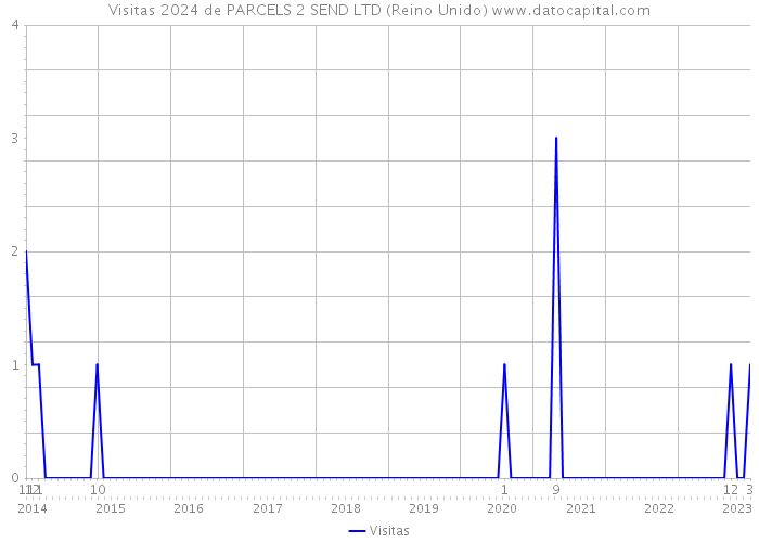 Visitas 2024 de PARCELS 2 SEND LTD (Reino Unido) 