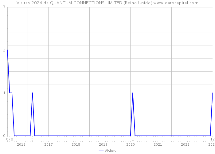 Visitas 2024 de QUANTUM CONNECTIONS LIMITED (Reino Unido) 