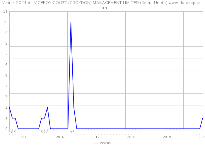 Visitas 2024 de VICEROY COURT (CROYDON) MANAGEMENT LIMITED (Reino Unido) 