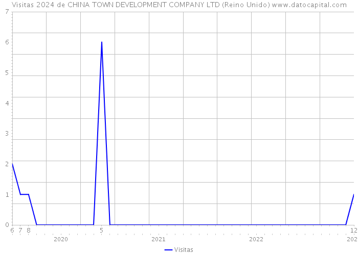 Visitas 2024 de CHINA TOWN DEVELOPMENT COMPANY LTD (Reino Unido) 