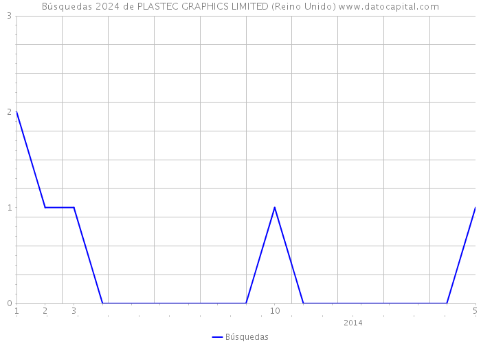 Búsquedas 2024 de PLASTEC GRAPHICS LIMITED (Reino Unido) 