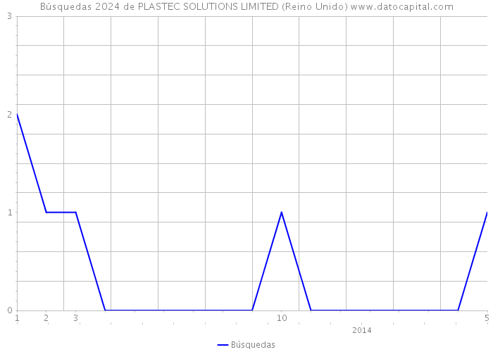 Búsquedas 2024 de PLASTEC SOLUTIONS LIMITED (Reino Unido) 